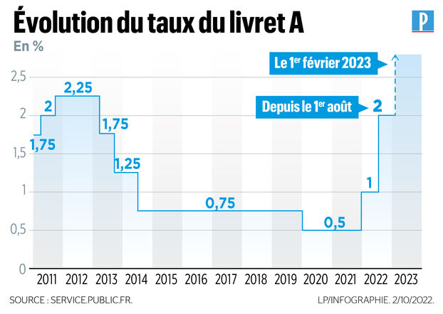 taux livret A